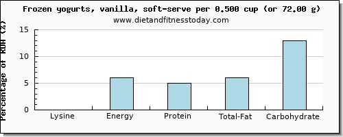 lysine and nutritional content in frozen yogurt